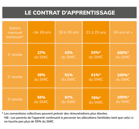 grille salariale contrat d'apprentissage